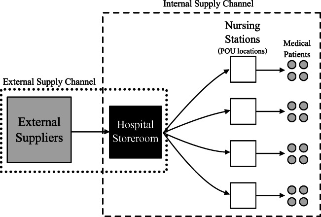 Point-of-use hospital inventory management with inaccurate usage capture.