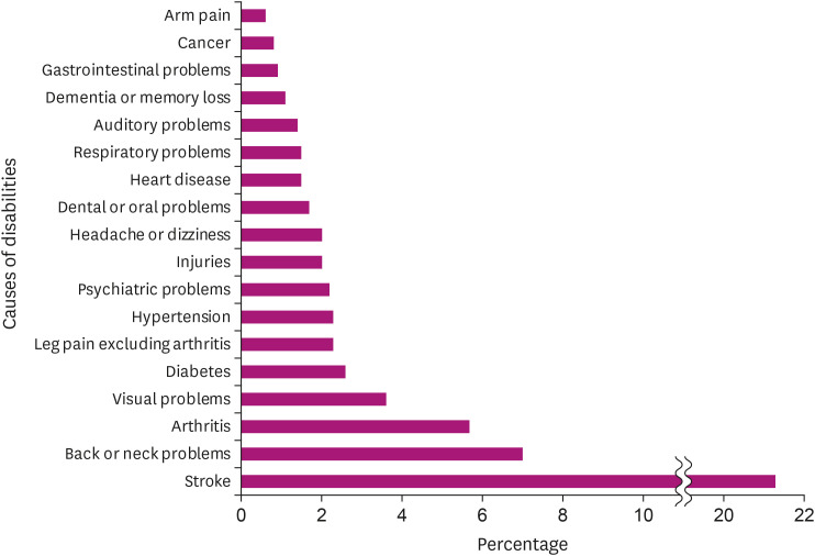 Causes and Trends of Disabilities in Community-Dwelling Stroke Survivors: A Population-Based Study.