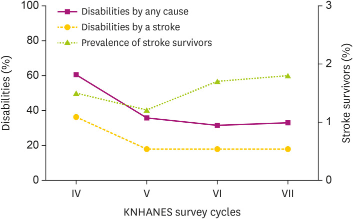 Causes and Trends of Disabilities in Community-Dwelling Stroke Survivors: A Population-Based Study.