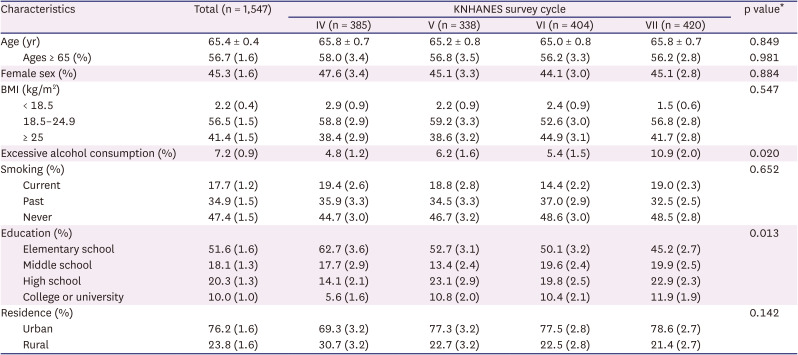 Causes and Trends of Disabilities in Community-Dwelling Stroke Survivors: A Population-Based Study.