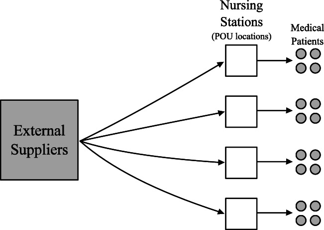 Point-of-use hospital inventory management with inaccurate usage capture.