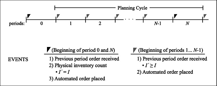 Point-of-use hospital inventory management with inaccurate usage capture.