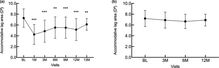 The associations of accommodation and aberrations in myopia control with orthokeratology.
