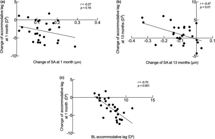 The associations of accommodation and aberrations in myopia control with orthokeratology.