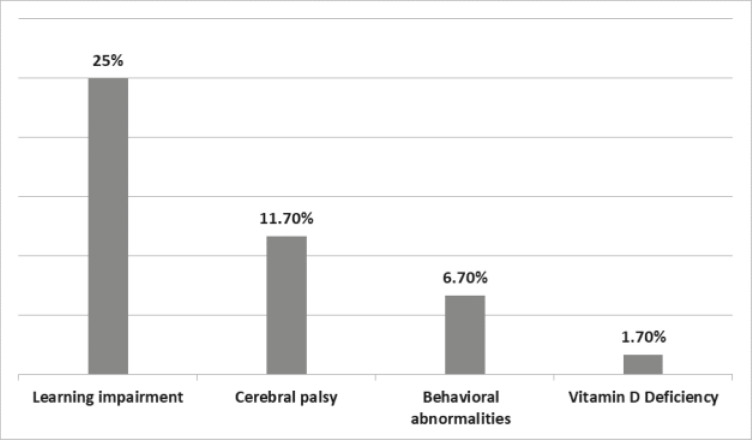 Factors associated with seizure severity among children with epilepsy in Northern Nigeria.