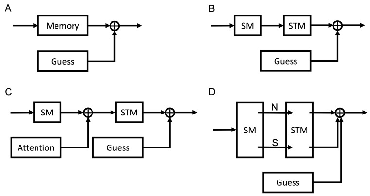 Capacity and Allocation across Sensory and Short-Term Memories.