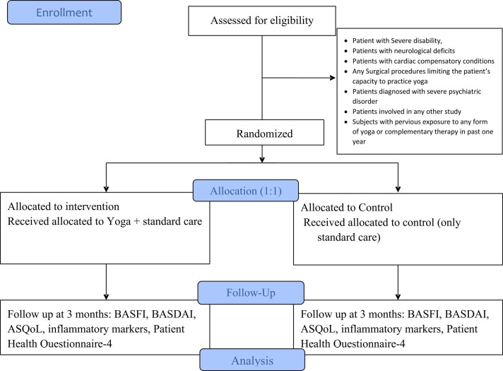 A study protocol for a randomised controlled trial on the efficacy of yoga as an adjuvant therapy for patients with Ankylosing spondylitis amidst COVID-19 pandemic