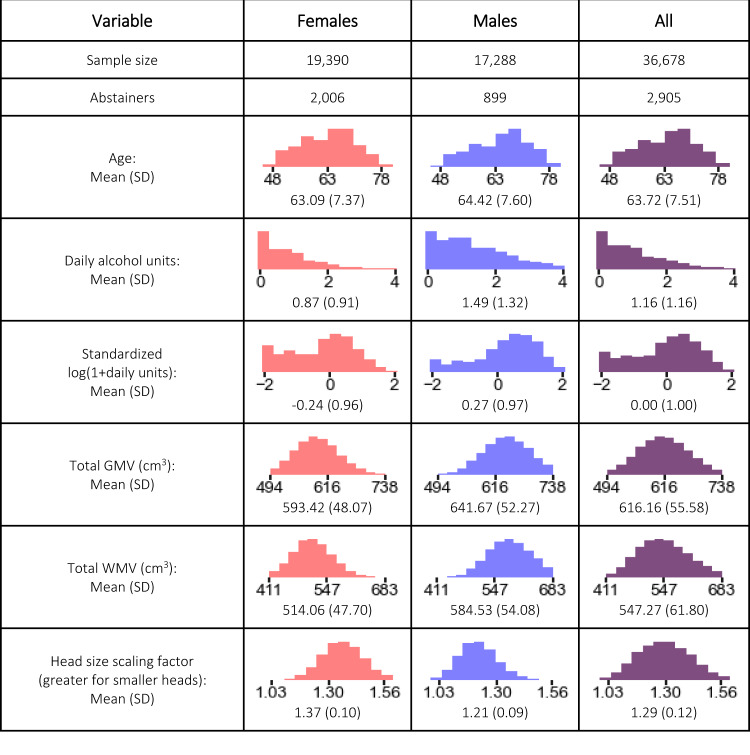 Associations between alcohol consumption and gray and white matter volumes in the UK Biobank.