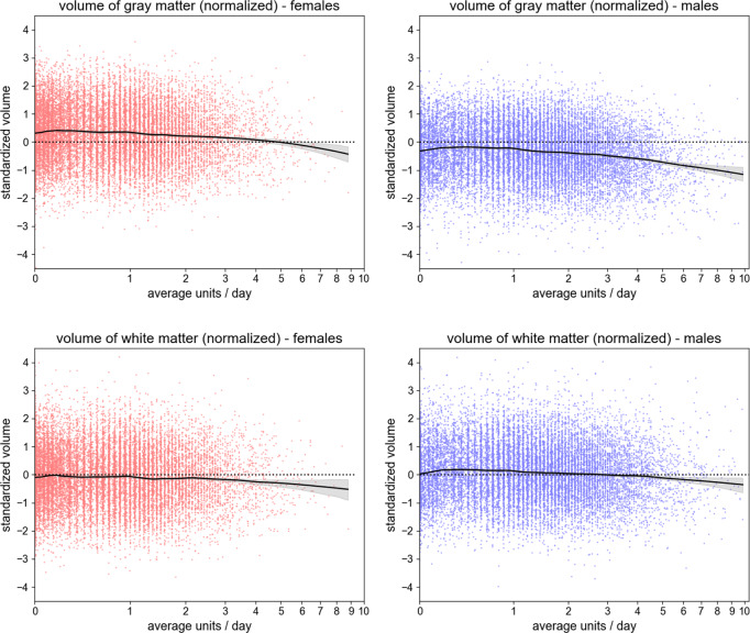 Associations between alcohol consumption and gray and white matter volumes in the UK Biobank.