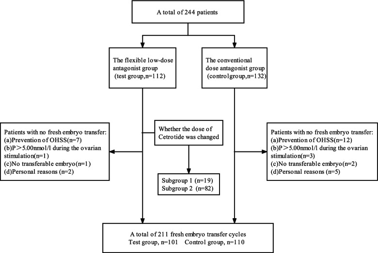 The effect of flexible low-dose GnRH antagonist on pregnancy outcome in the fresh embryo transfer cycle of IVF-ET: a randomized controlled trial.