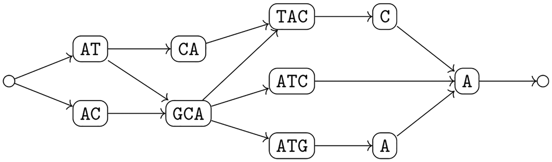 Computational graph pangenomics: a tutorial on data structures and their applications.