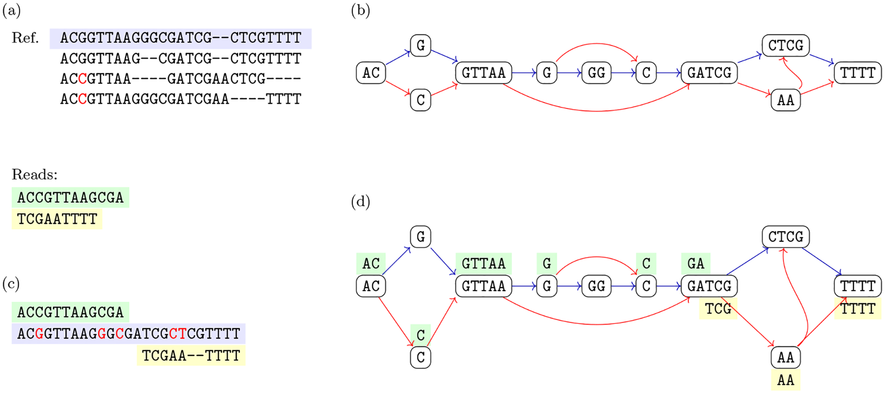 Computational graph pangenomics: a tutorial on data structures and their applications.