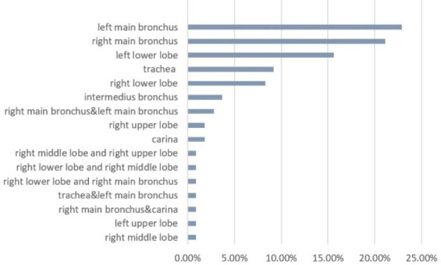 Role of Flexible Fiberoptic Bronchoscopy in the Diagnosis and Treatment of Pediatric Airway Foreign Bodies: A 5-Year Experience at a Tertiary Care Hospital in Iran.