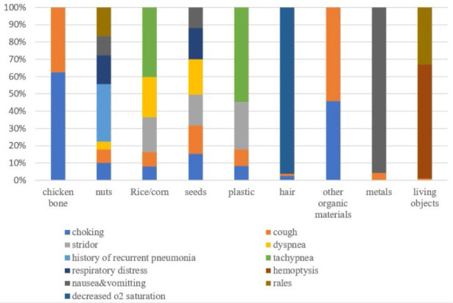 Role of Flexible Fiberoptic Bronchoscopy in the Diagnosis and Treatment of Pediatric Airway Foreign Bodies: A 5-Year Experience at a Tertiary Care Hospital in Iran.