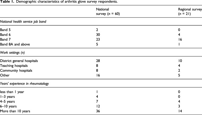 Arthritis glove provision in rheumatoid arthritis and hand osteoarthritis: A survey of United Kingdom rheumatology occupational therapists.