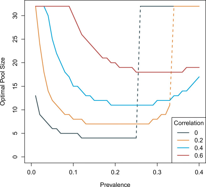 The effect of correlation and false negatives in pool testing strategies for COVID-19.