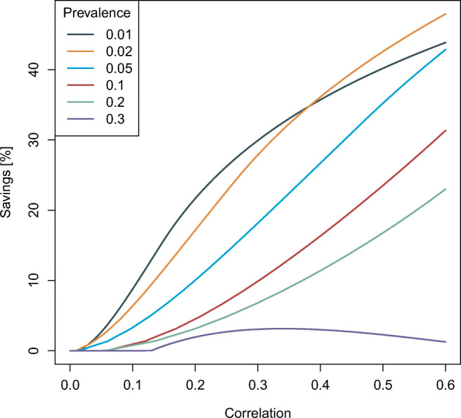 The effect of correlation and false negatives in pool testing strategies for COVID-19.