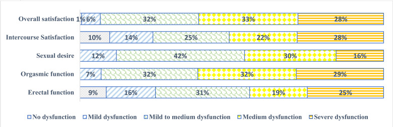 Health-related quality of life and its demographic, clinical and psychosocial determinants among male patients with hypertension in a Ghanaian tertiary hospital.