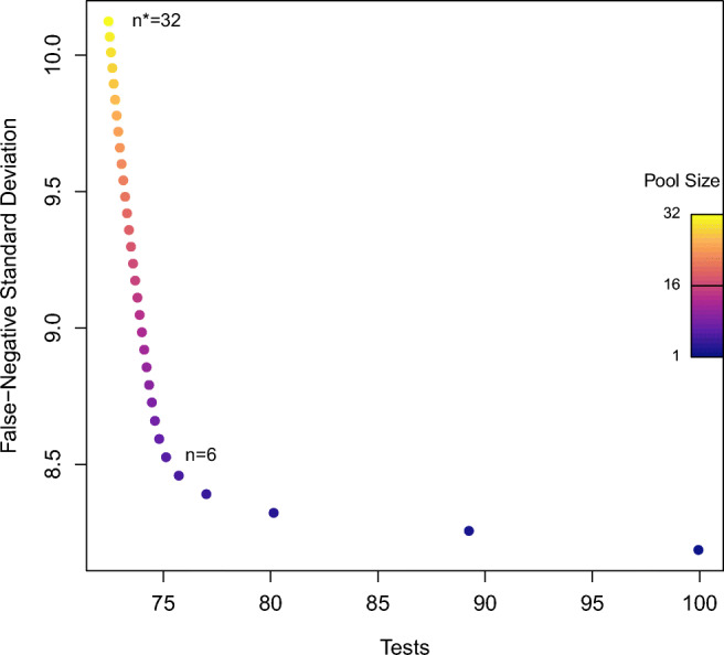 The effect of correlation and false negatives in pool testing strategies for COVID-19.