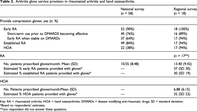 Arthritis glove provision in rheumatoid arthritis and hand osteoarthritis: A survey of United Kingdom rheumatology occupational therapists.