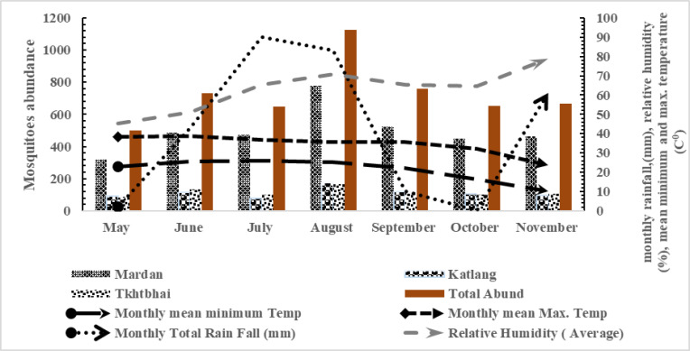 Spatial Distribution, Seasonal Abundance and Physio-Chemical Assessment of Mosquito Larval Breeding Sites in Mardan District, Khyber Pakhtunkhwa, Pakistan.