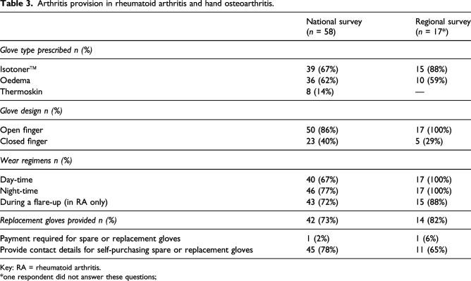 Arthritis glove provision in rheumatoid arthritis and hand osteoarthritis: A survey of United Kingdom rheumatology occupational therapists.