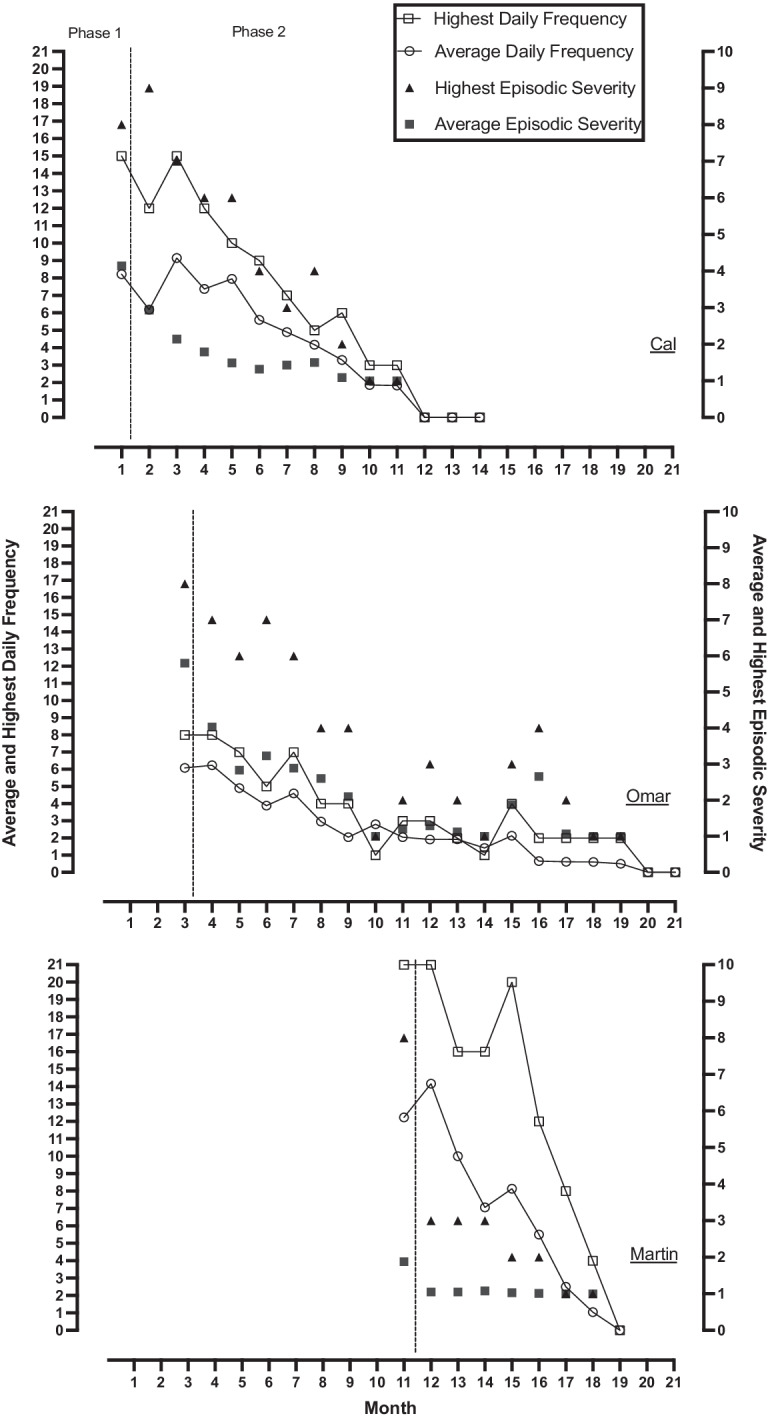 Needed independent and dependent variables in multi-element behavior support plans addressing severe behavior problems.