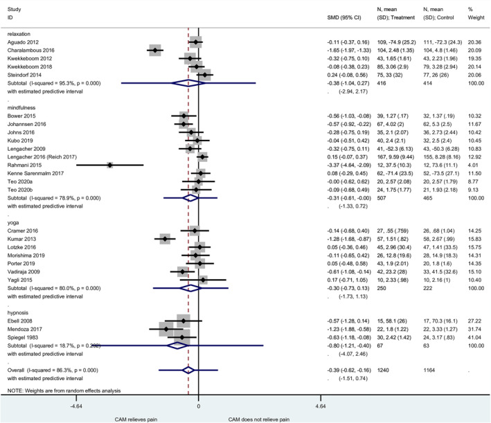 Are mind-body therapies effective for relieving cancer-related pain in adults? A systematic review and meta-analysis.