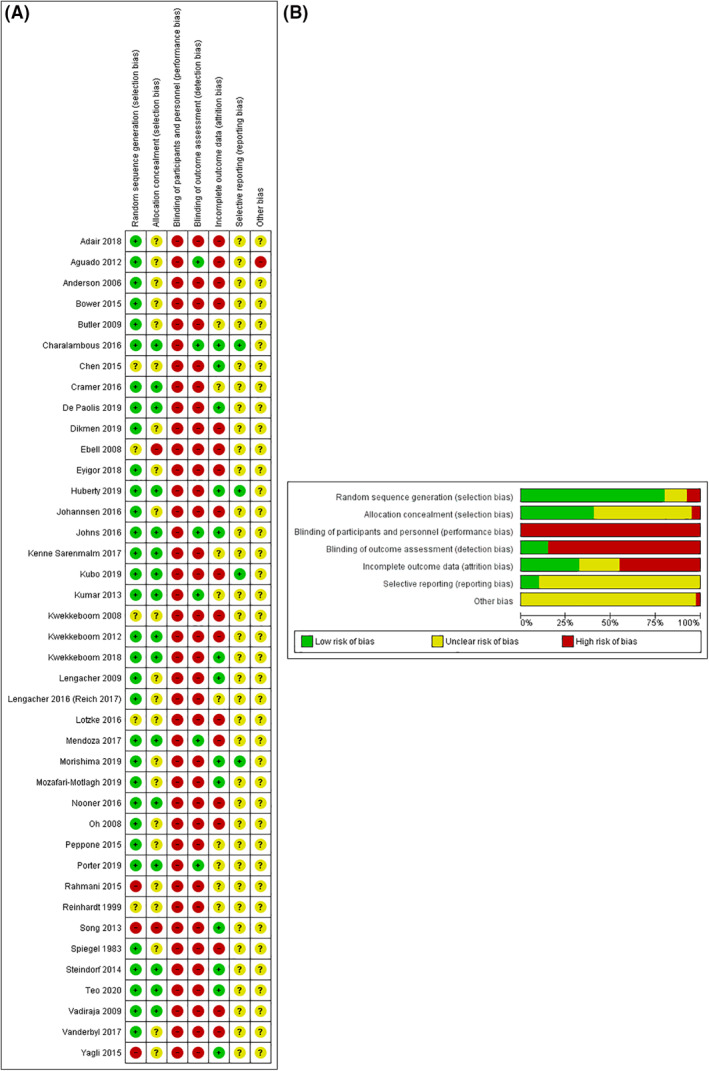 Are mind-body therapies effective for relieving cancer-related pain in adults? A systematic review and meta-analysis.