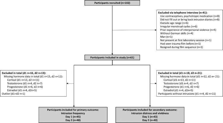 Sex hormones and cortisol during experimental trauma memory consolidation: Prospective association with intrusive memories.