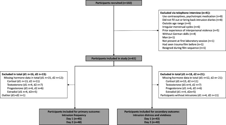 Sex hormones and cortisol during experimental trauma memory consolidation: Prospective association with intrusive memories.