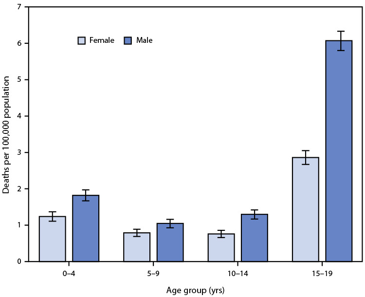 QuickStats: Rate* of Unintentional Traumatic Brain Injury-Related Deaths<sup>†</sup> Among Persons Aged ≤19 Years, by Age Group and Sex - National Vital Statistics System, United States, 2018-2020.