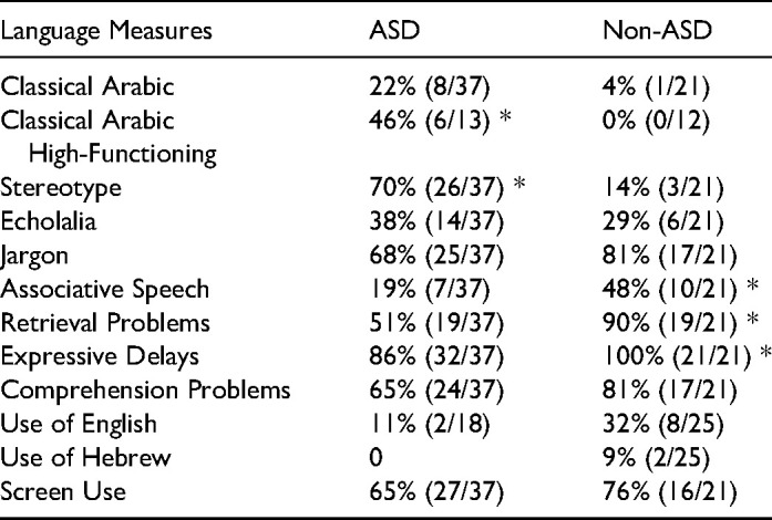 Characteristic Neuro-Linguistic Styles in Young Arabic Speaking Children Diagnosed with ASD.
