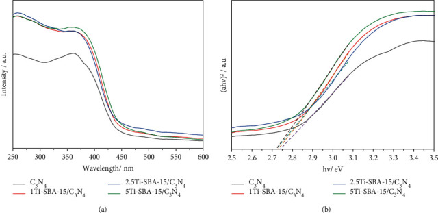 Photocatalytic Activity of Ti-SBA-15/C3N4 for Degradation of 2,4-Dichlorophenoxyacetic Acid in Water under Visible Light.