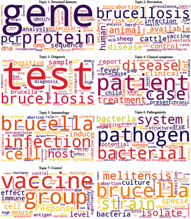 Detecting Latent Topics and Trends in Global Publications on Brucellosis Disease Using Text Mining.
