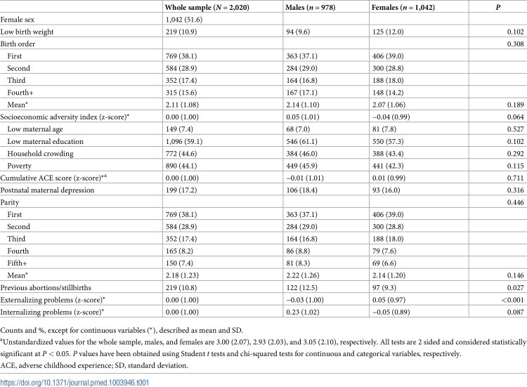 Childhood factors associated with suicidal ideation among South African youth: A 28-year longitudinal study of the Birth to Twenty Plus cohort.