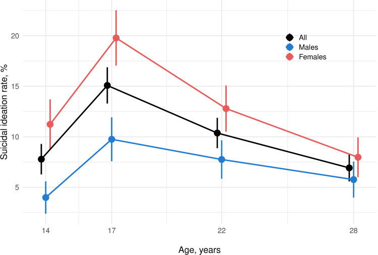 Childhood factors associated with suicidal ideation among South African youth: A 28-year longitudinal study of the Birth to Twenty Plus cohort.