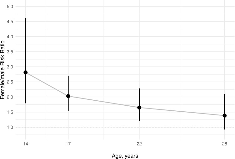 Childhood factors associated with suicidal ideation among South African youth: A 28-year longitudinal study of the Birth to Twenty Plus cohort.