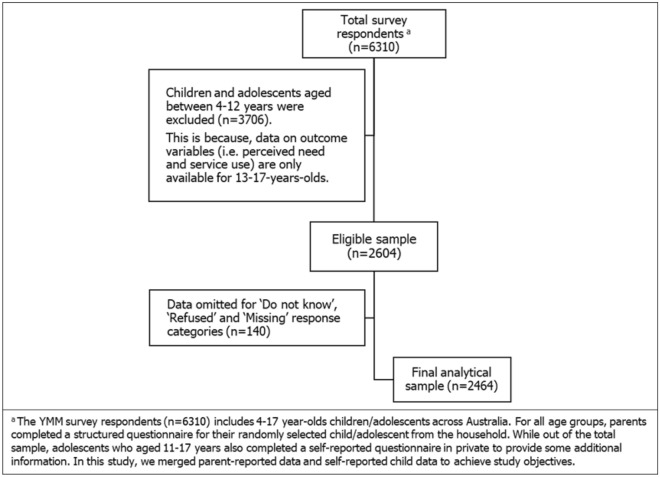 The gap between perceived mental health needs and actual service utilization in Australian adolescents.