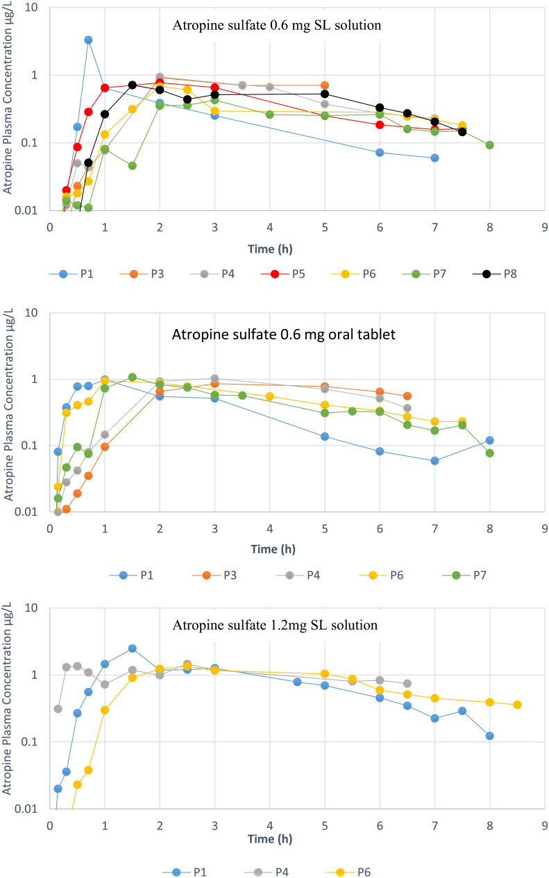 Pharmacokinetics and Effects on Saliva Flow of Sublingual and Oral Atropine in Clozapine-Treated and Healthy Adults: An Interventional Cross-Over Study.
