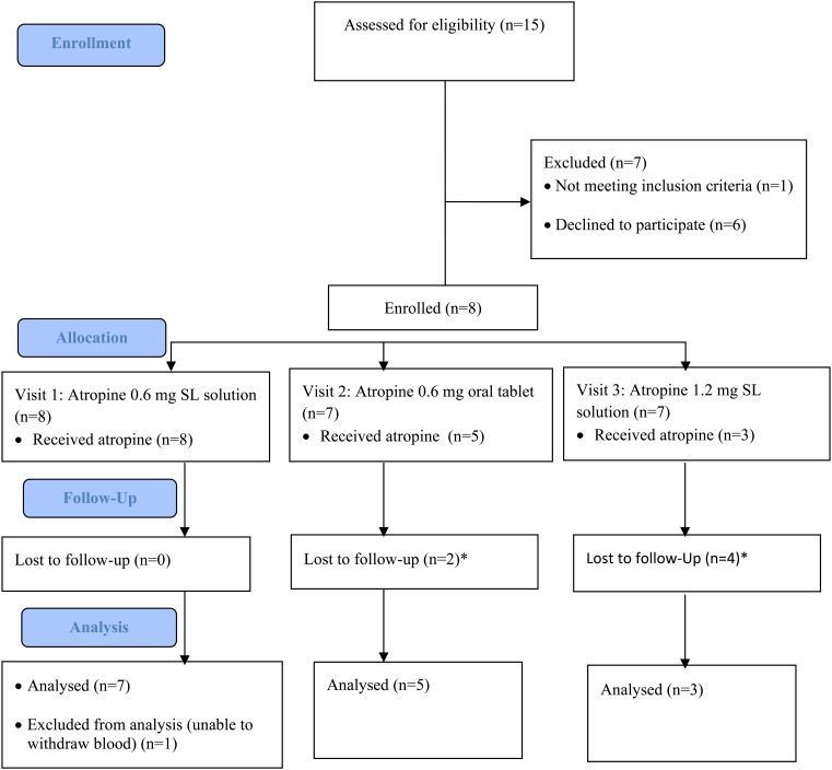 Pharmacokinetics and Effects on Saliva Flow of Sublingual and Oral Atropine in Clozapine-Treated and Healthy Adults: An Interventional Cross-Over Study.