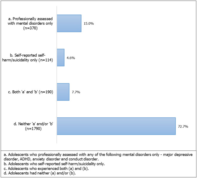 The gap between perceived mental health needs and actual service utilization in Australian adolescents.