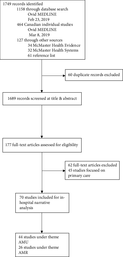 In-Hospital Macro-, Meso-, and Micro-Drivers and Interventions for Antibiotic Use and Resistance: A Rapid Evidence Synthesis of Data from Canada and Other OECD Countries.