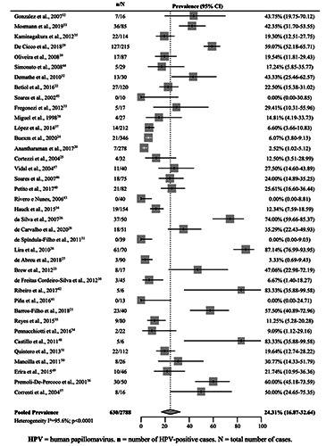 Human papillomavirus prevalence in oral and oropharyngeal squamous cell carcinoma in South America: A systematic review and meta-analysis.