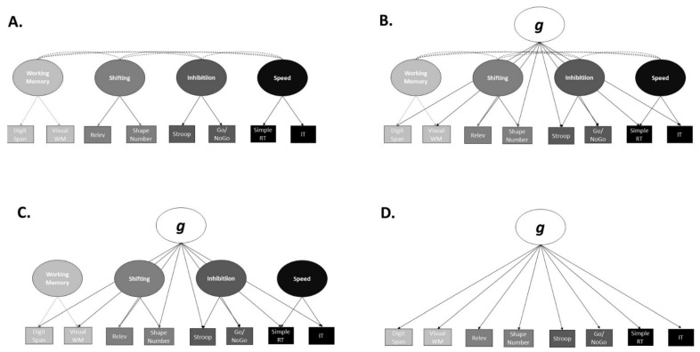 What Accounts for the Factors of Psychopathology? An Investigation of the Neurocognitive Correlates of Internalising, Externalising, and the <i>p</i>-Factor.