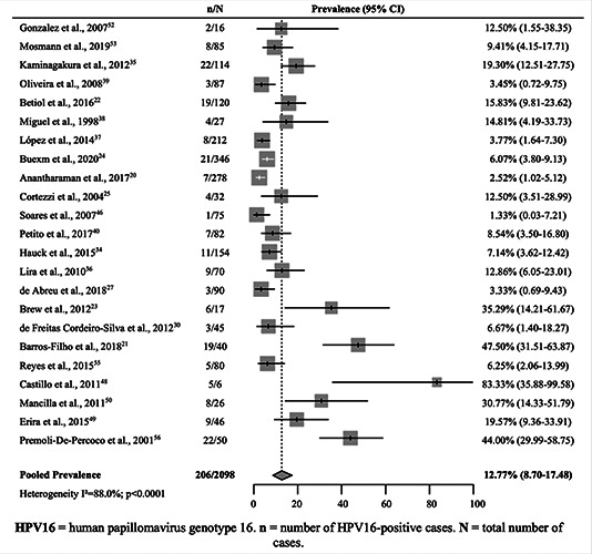 Human papillomavirus prevalence in oral and oropharyngeal squamous cell carcinoma in South America: A systematic review and meta-analysis.