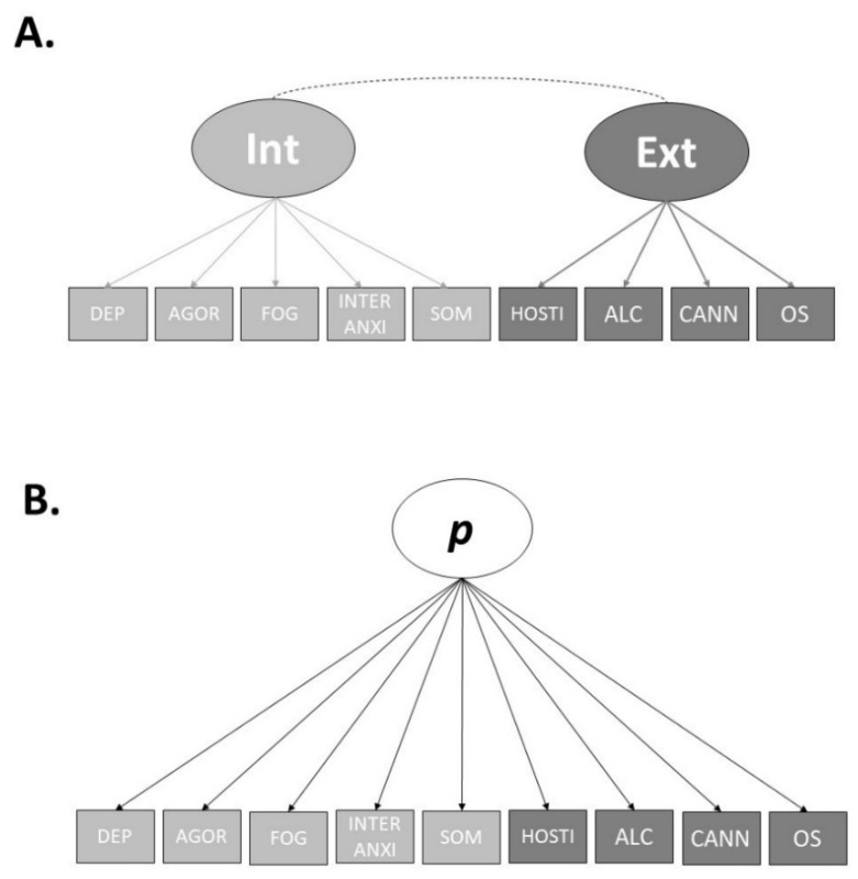 What Accounts for the Factors of Psychopathology? An Investigation of the Neurocognitive Correlates of Internalising, Externalising, and the <i>p</i>-Factor.