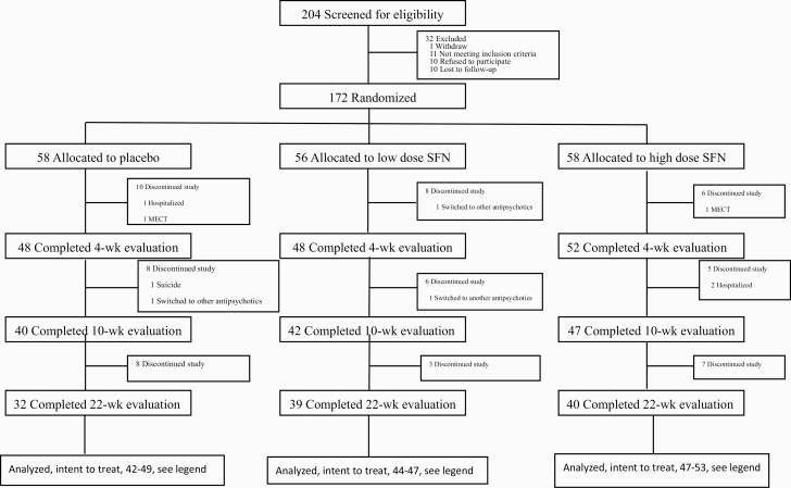 Sulforaphane Effects on Cognition and Symptoms in First and Early Episode Schizophrenia: A Randomized Double-Blind Trial.