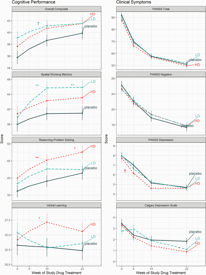 Sulforaphane Effects on Cognition and Symptoms in First and Early Episode Schizophrenia: A Randomized Double-Blind Trial.