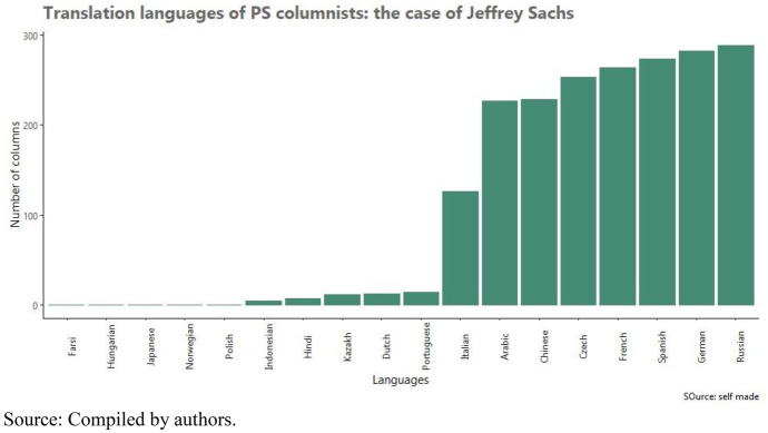 Public Intellectuals in Digital and Global Times: the Case of <i>Project Syndicate</i>.